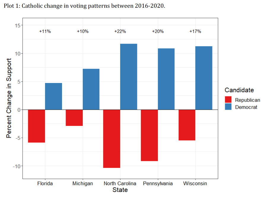 Faith Voters Abandon Trump in Favor of Kindness