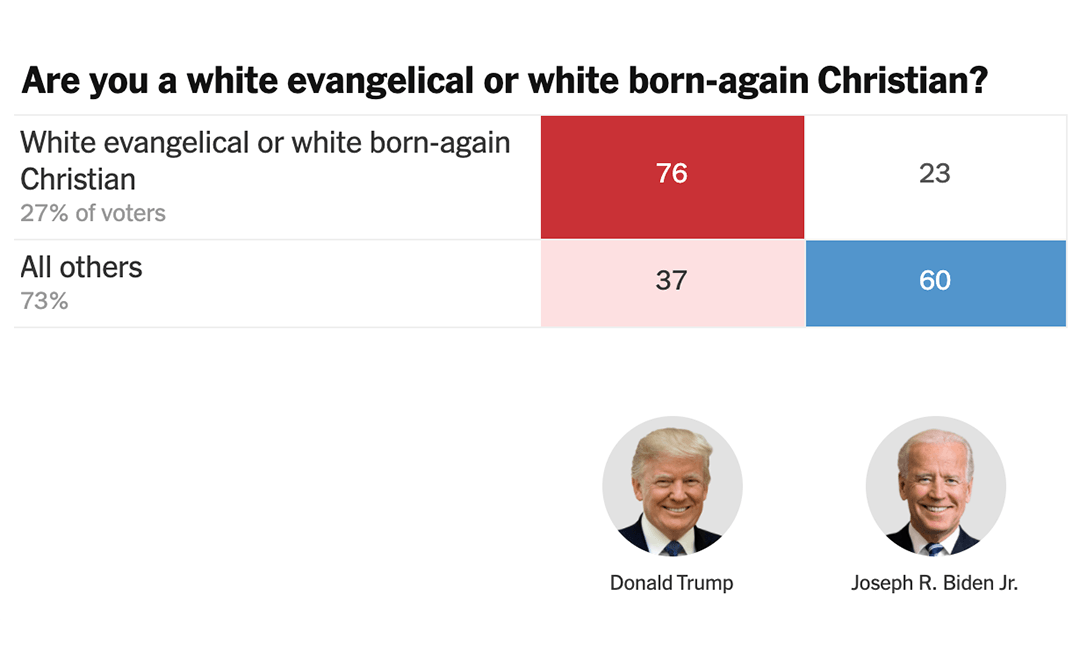 We Met Our Goal – A 5% Shift in White Evangelical Support